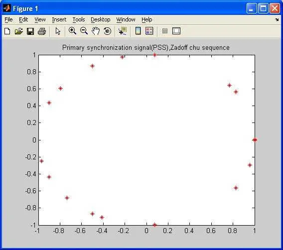 Primary Synchronization Signal PSS constellation