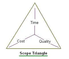 Project Management Professional (PMP) Basics