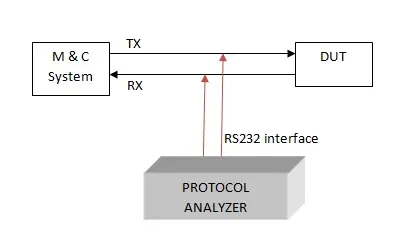 Protocol Analyzer Basics and Applications