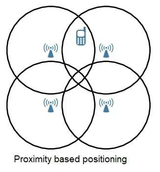 Proximity Based Positioning Explained