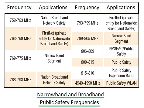 Public Safety Radio Frequencies in the USA