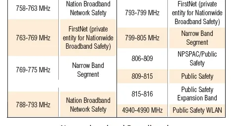 Public Safety Radio Frequencies in the USA