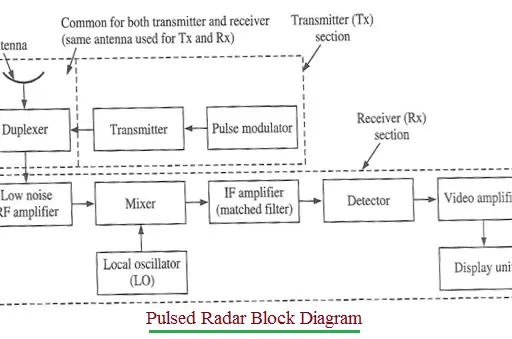 What is Pulsed Radar: 5 Advantages and Disadvantages