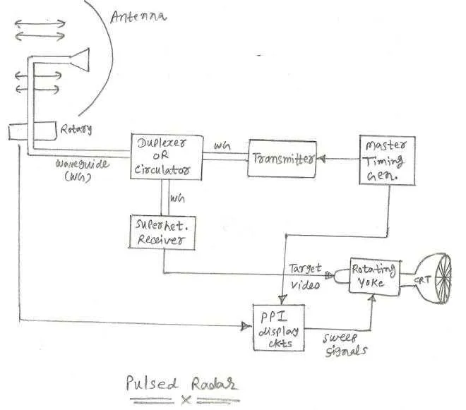 Pulsed Radar