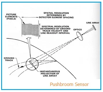 Whiskbroom vs Pushbroom Sensors: Key Differences Explained