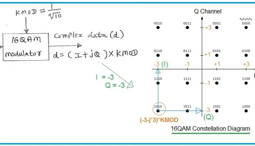 What is QAM Modulation: Advantages and Disadvantages