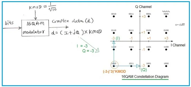 QAM Examples of QAM : 16 QAM (As shown), 64 QAM, 256 QAM, 1024 QAM,  4096 QAM
