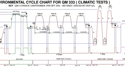 QM 333 Chart: Environmental Cycle for Climatic Tests