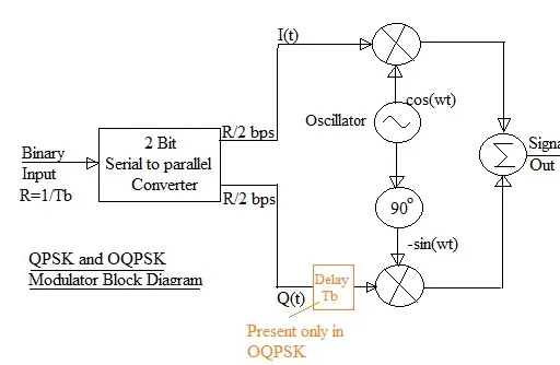 QPSK vs DQPSK: Key Differences Explained