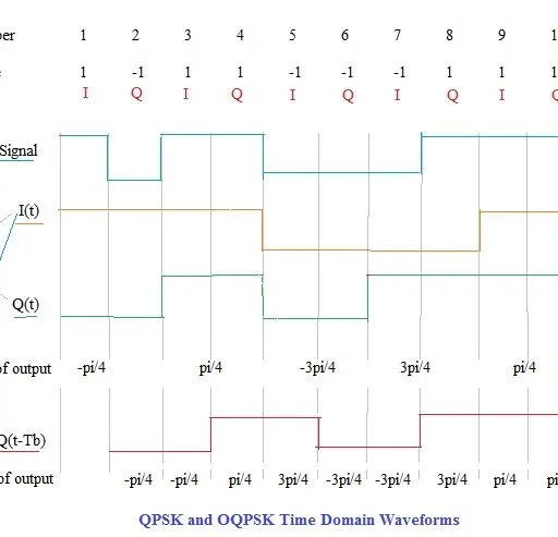 QPSK vs. SQPSK: Modulation Techniques Compared