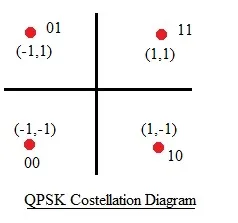 QPSK constellation