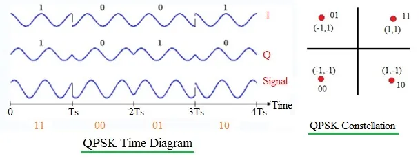 QPSK time diagram or waveforms