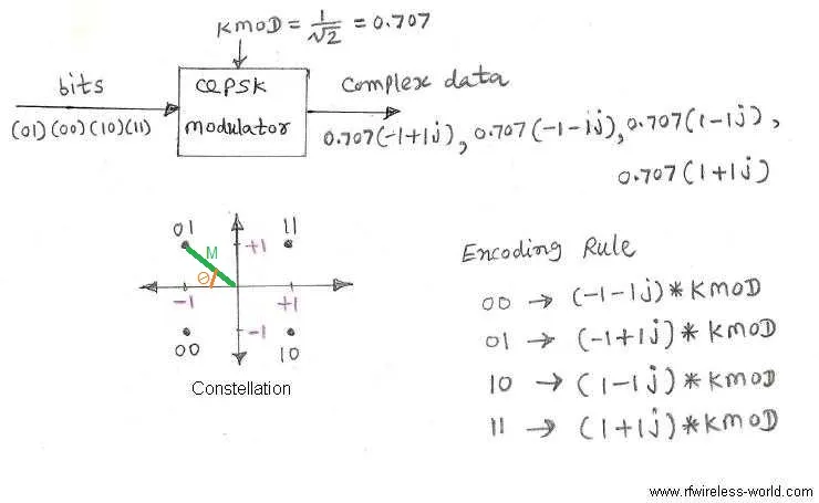 QPSK
