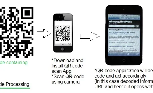 What is a QR Code: 5 Advantages and Disadvantages