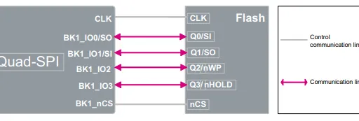 SPI vs QSPI: Key Differences Explained