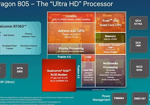 Qualcomm Snapdragon Processor Architecture: Features and Interview Questions