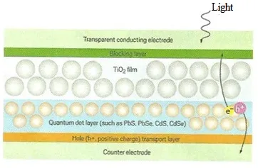 Quantum Dot Solar Cell working