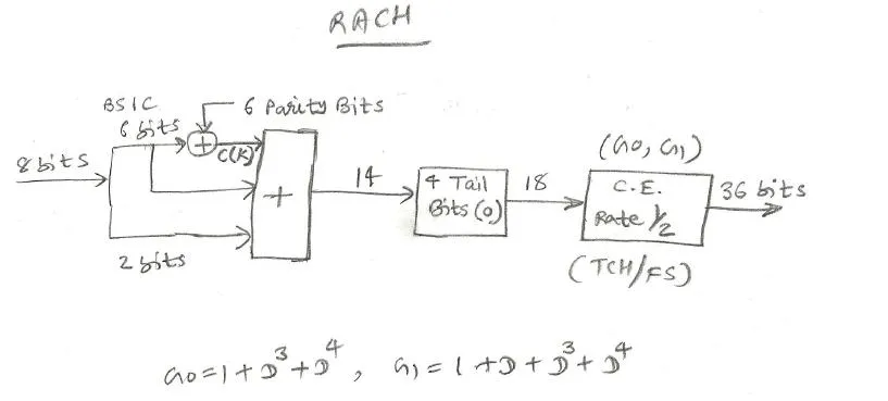 RACH control channel processing
