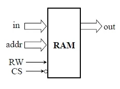 RAM IO