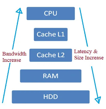 RAM vs Cache Memory