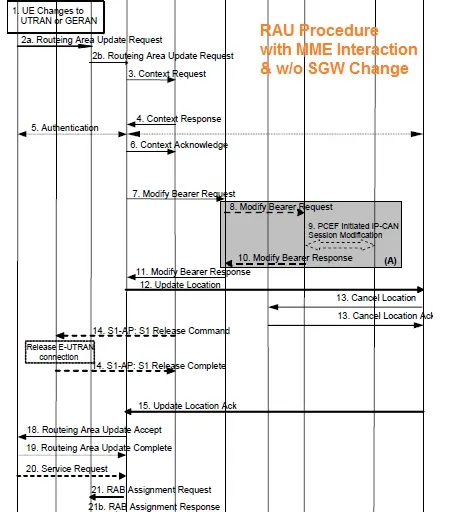 LTE Routing Area Update (RAU) Procedure