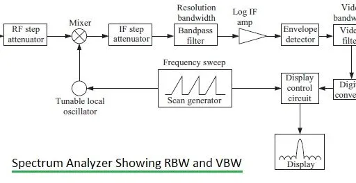 What is RBW and VBW in a Spectrum Analyzer : key differences
