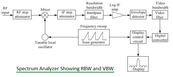 RBW vs VBW