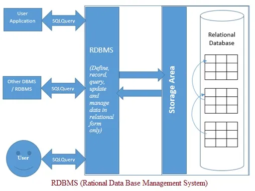 What is RDBMS : 5-10 Advantages and Disadvantages