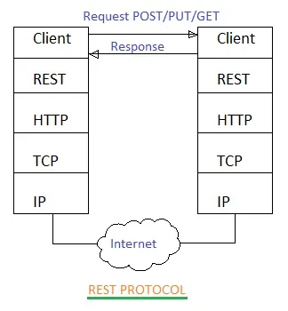 MQTT vs REST: Understanding the Key Differences