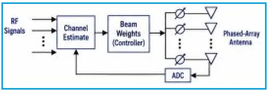 RF Adaptive Beamforming Loop