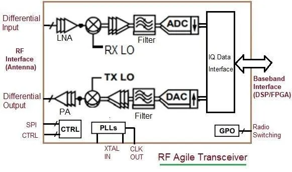 RF Agile Transceiver