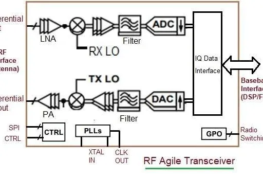 What is RF Agile Transceiver: Benefits & Manufacturers