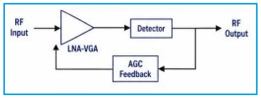 RF AGC Loop