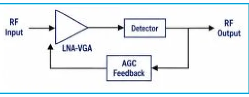 RF Control Loops : ALC, AGC, PLL, DPD, Open Loop Power Control, IQ offset, Adaptive Beamforming
