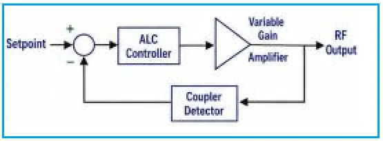 RF Automatic Level Control Loop