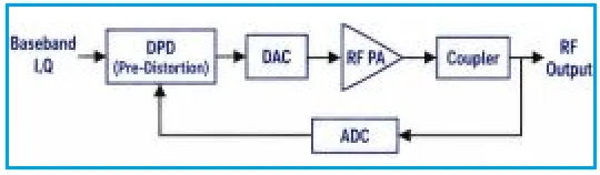 RF Digital Pre-Distortion Loop