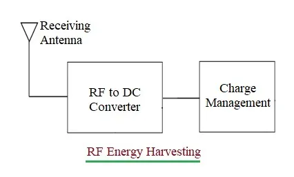 What is RF Energy Harvesting IC : Top Manufacturers