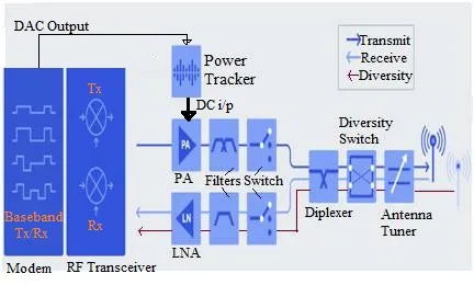 What are RF Front End Modules: Advantages and Disadvantages