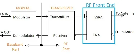 What is RF Front end and back end : Key differences
