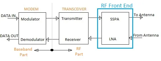 RF Front End