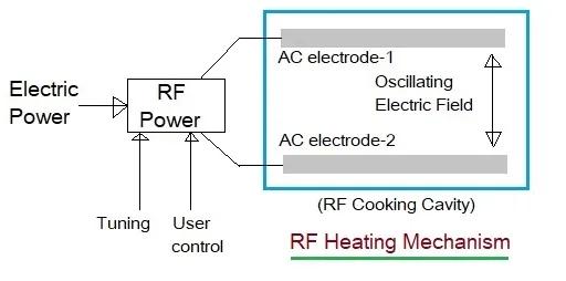 What is RF Cooking: Advantages and Disadvantages