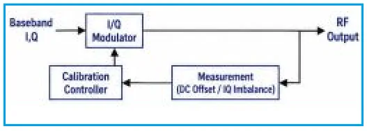 RF IQ/DC Offset Calibration Loop