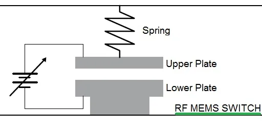 RF MEMS Switch: Benefits and Manufacturers