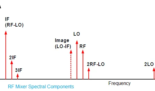 RF Mixer Basics: Types, Applications, and Design Insights