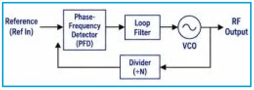 RF Phase Locked Loop