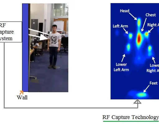RF Capture Technology Basics: How It Works
