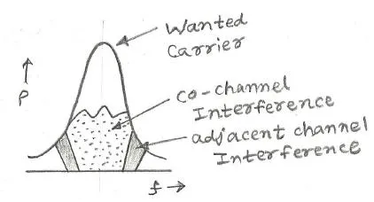 Co-channel interference, Adjacent channel interference