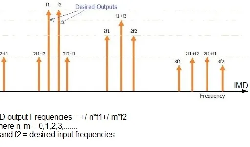 RF Intermodulation Calculator