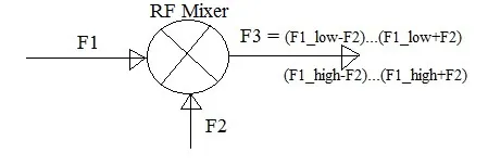 RF Mixer Output Calculator