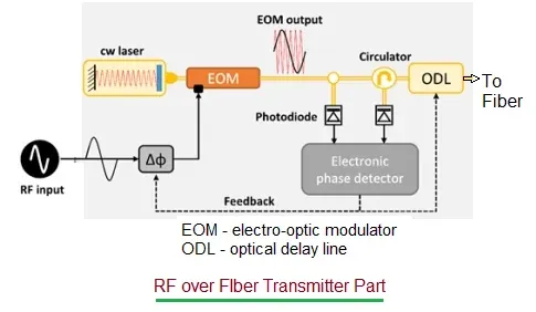 RF over Fiber Transmitter